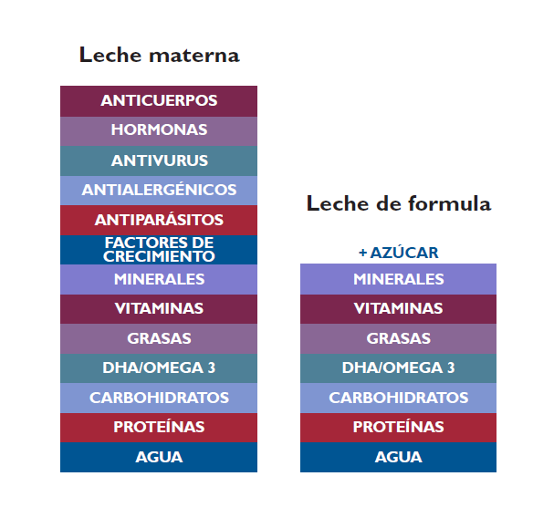 En México, la lactancia materna exclusiva está por debajo de lo recomendado por la OMS.