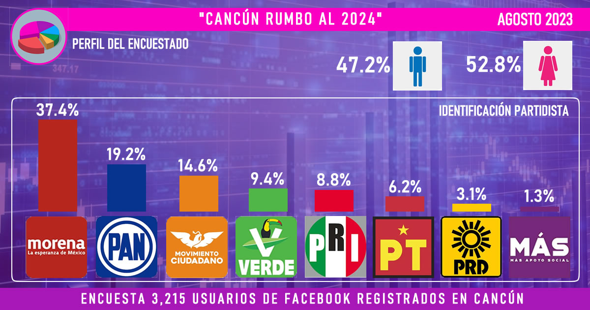 Según los datos publicados, el crecimiento del regidor Jorge Sanén es vertiginoso.