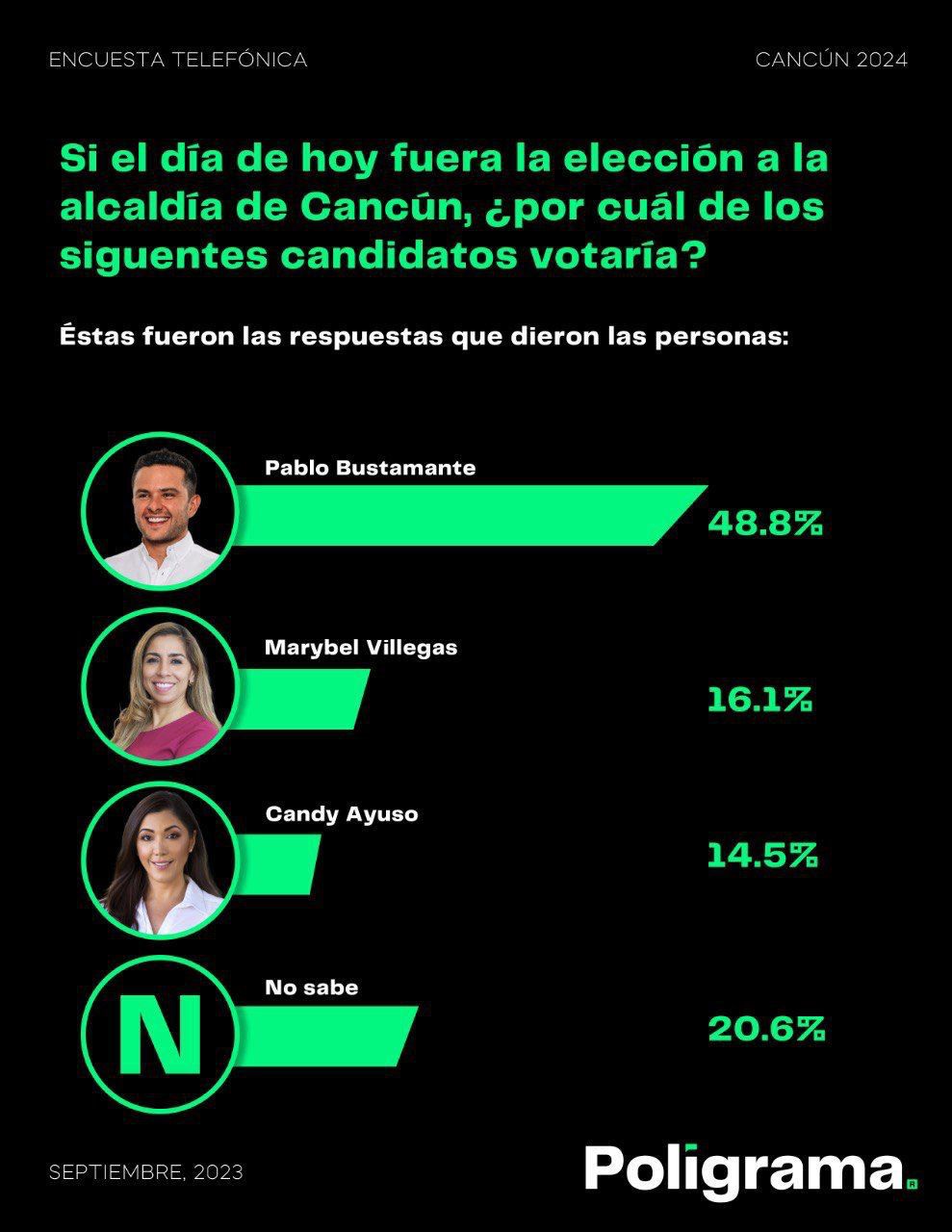 Pablo Bustamante aventaja a posibles competidores rumbo a las elecciones del 2024