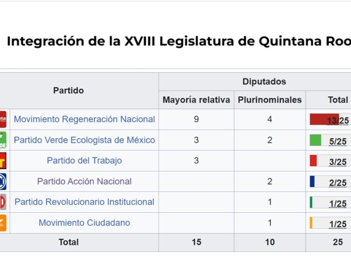 Caminos del Mayab: Estrena Quintana Roo nueva Legislatura