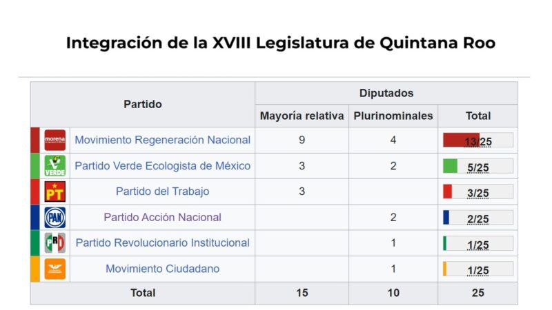 Caminos del Mayab: Estrena Quintana Roo nueva Legislatura