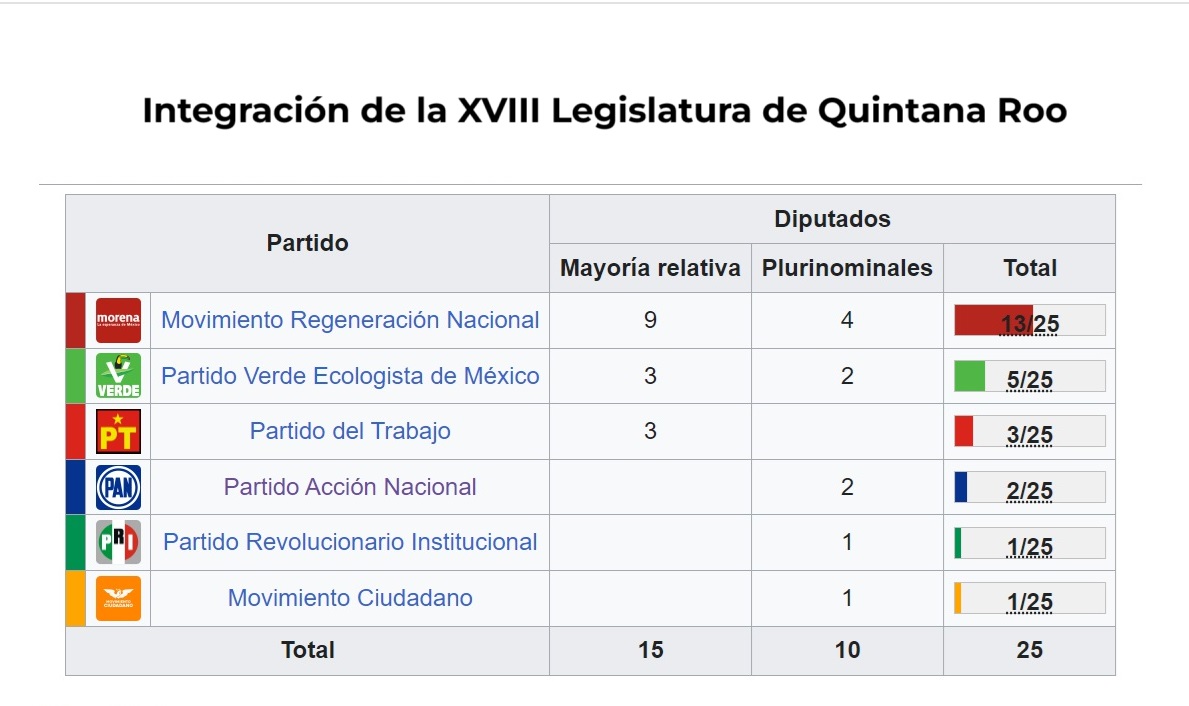 Caminos del Mayab: Estrena Quintana Roo nueva Legislatura