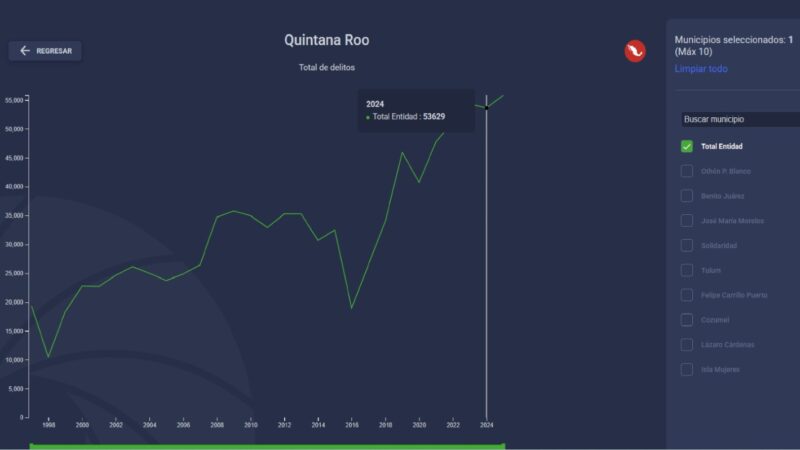 Reto del próximo Gobierno de Quintana Roo